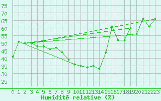 Courbe de l'humidit relative pour Le Chevril - Nivose (73)