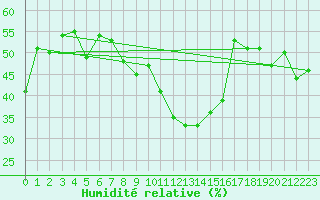 Courbe de l'humidit relative pour Santa Maria, Val Mestair