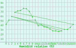 Courbe de l'humidit relative pour Pau (64)