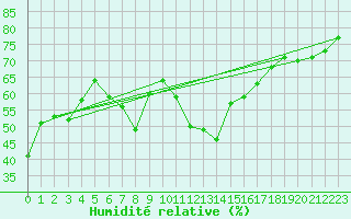 Courbe de l'humidit relative pour Gruendau-Breitenborn