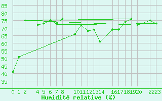 Courbe de l'humidit relative pour Sller
