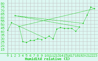 Courbe de l'humidit relative pour Cavalaire-sur-Mer (83)