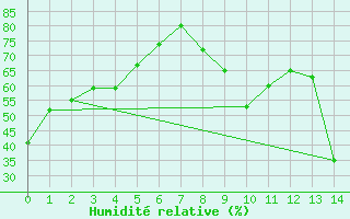Courbe de l'humidit relative pour Oksoy Fyr