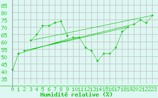 Courbe de l'humidit relative pour Cap Cpet (83)