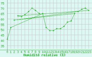 Courbe de l'humidit relative pour Six-Fours (83)