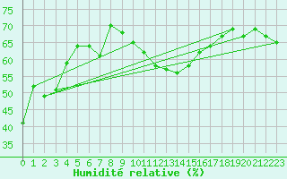 Courbe de l'humidit relative pour Cap Corse (2B)