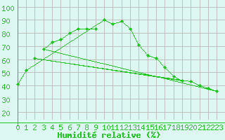 Courbe de l'humidit relative pour Wichita Falls, Sheppard Air Force Base