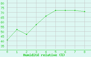 Courbe de l'humidit relative pour W Vancouver