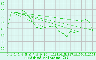 Courbe de l'humidit relative pour Cap Corse (2B)