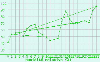 Courbe de l'humidit relative pour Monte S. Angelo