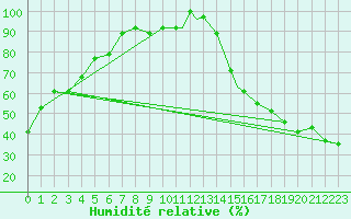 Courbe de l'humidit relative pour Craig, Craig-Moffat Airport