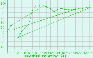 Courbe de l'humidit relative pour Schmuecke