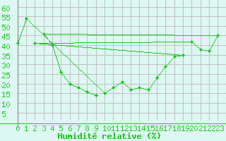 Courbe de l'humidit relative pour Elazig