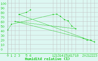 Courbe de l'humidit relative pour Rio Verde, S. L. P.