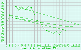 Courbe de l'humidit relative pour Charleroi (Be)