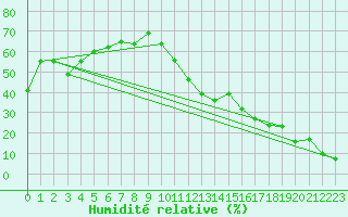 Courbe de l'humidit relative pour Mont-Aigoual (30)