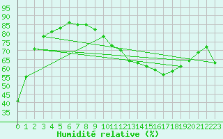 Courbe de l'humidit relative pour Blus (40)