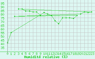 Courbe de l'humidit relative pour Aadorf / Tnikon