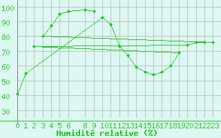 Courbe de l'humidit relative pour Somosierra