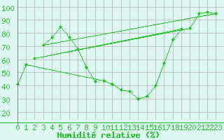 Courbe de l'humidit relative pour Virrat Aijanneva