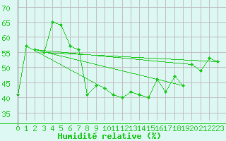 Courbe de l'humidit relative pour Tingvoll-Hanem
