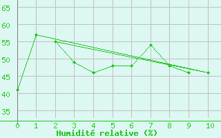 Courbe de l'humidit relative pour Monte Limbara