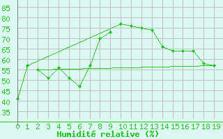 Courbe de l'humidit relative pour North Bay Airport