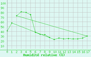 Courbe de l'humidit relative pour Seesen