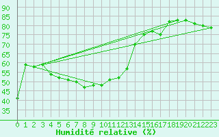 Courbe de l'humidit relative pour Schmittenhoehe