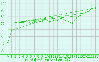 Courbe de l'humidit relative pour Glarus