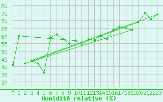 Courbe de l'humidit relative pour Saentis (Sw)