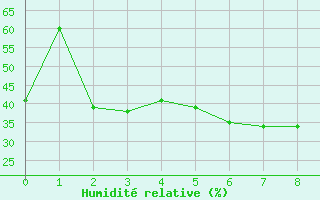 Courbe de l'humidit relative pour Sierra de Alfabia