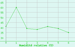 Courbe de l'humidit relative pour Sierra de Alfabia