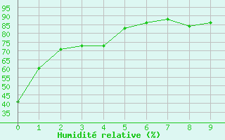 Courbe de l'humidit relative pour Salmon Arm