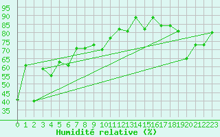 Courbe de l'humidit relative pour Grand Saint Bernard (Sw)