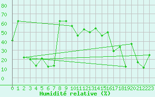 Courbe de l'humidit relative pour Saentis (Sw)