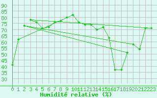 Courbe de l'humidit relative pour Helsinki Majakka
