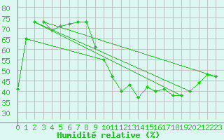 Courbe de l'humidit relative pour Cabestany (66)