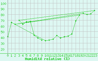 Courbe de l'humidit relative pour Robbia