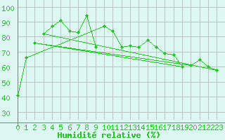 Courbe de l'humidit relative pour Evolene / Villa