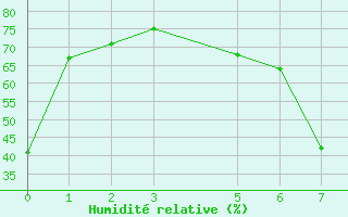 Courbe de l'humidit relative pour Chlef