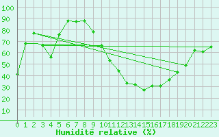 Courbe de l'humidit relative pour Embrun (05)