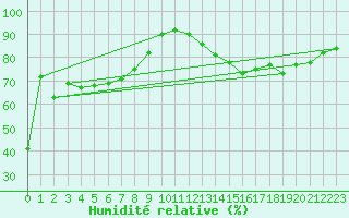 Courbe de l'humidit relative pour Saint Clothilde