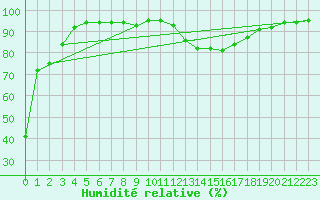 Courbe de l'humidit relative pour Santander (Esp)