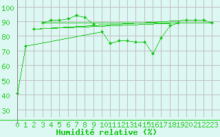 Courbe de l'humidit relative pour Cavalaire-sur-Mer (83)
