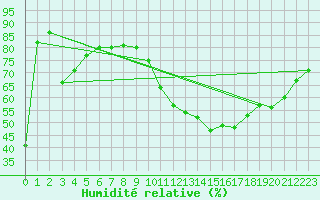 Courbe de l'humidit relative pour Ontinyent (Esp)