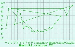 Courbe de l'humidit relative pour Petrozavodsk