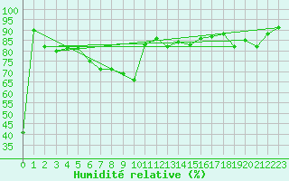 Courbe de l'humidit relative pour Zumaya Faro