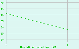 Courbe de l'humidit relative pour Urumqi