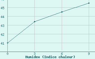 Courbe de l'humidex pour Naliya